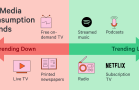 Attest’s UK media consumption tracker helps brands to make effective media planning decisions